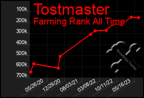 Total Graph of Tostmaster