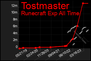 Total Graph of Tostmaster