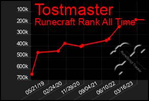 Total Graph of Tostmaster