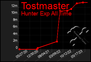 Total Graph of Tostmaster