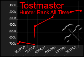 Total Graph of Tostmaster