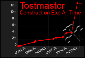 Total Graph of Tostmaster