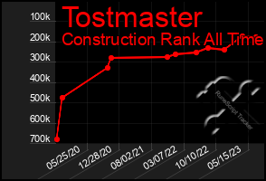 Total Graph of Tostmaster