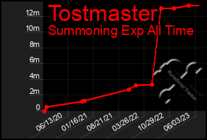 Total Graph of Tostmaster