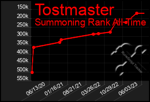 Total Graph of Tostmaster