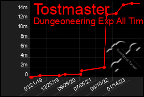 Total Graph of Tostmaster