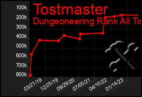 Total Graph of Tostmaster