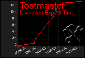 Total Graph of Tostmaster