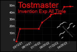 Total Graph of Tostmaster