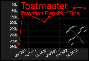 Total Graph of Tostmaster