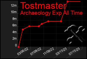 Total Graph of Tostmaster