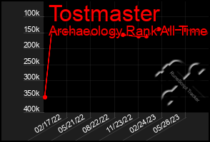 Total Graph of Tostmaster