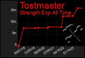 Total Graph of Tostmaster