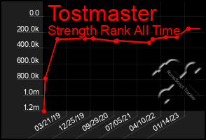 Total Graph of Tostmaster