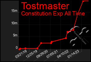 Total Graph of Tostmaster