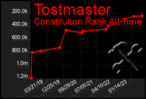 Total Graph of Tostmaster