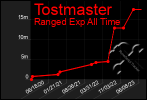 Total Graph of Tostmaster