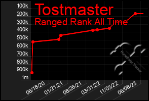 Total Graph of Tostmaster