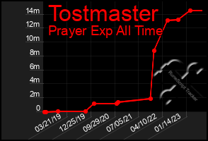 Total Graph of Tostmaster