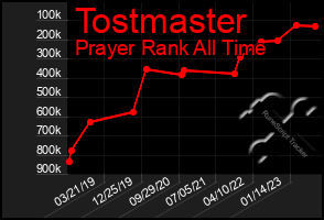 Total Graph of Tostmaster