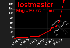 Total Graph of Tostmaster