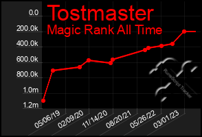 Total Graph of Tostmaster