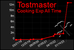 Total Graph of Tostmaster