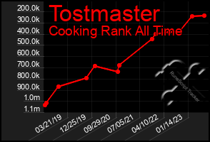 Total Graph of Tostmaster