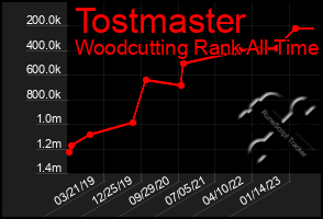 Total Graph of Tostmaster