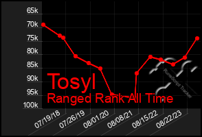 Total Graph of Tosyl