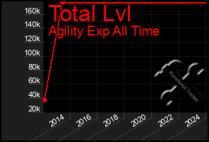 Total Graph of Total Lvl