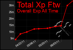 Total Graph of Total Xp Ftw