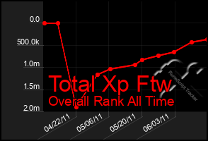 Total Graph of Total Xp Ftw
