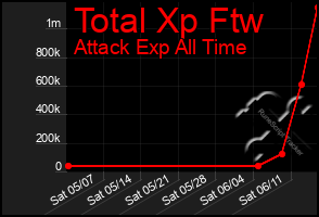 Total Graph of Total Xp Ftw
