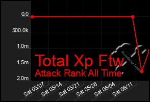 Total Graph of Total Xp Ftw