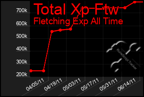 Total Graph of Total Xp Ftw