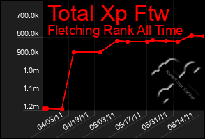 Total Graph of Total Xp Ftw