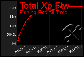 Total Graph of Total Xp Ftw