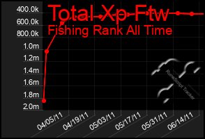 Total Graph of Total Xp Ftw
