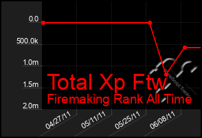 Total Graph of Total Xp Ftw