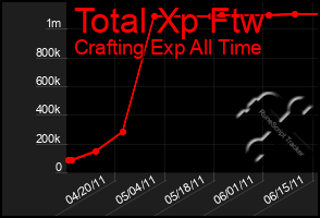 Total Graph of Total Xp Ftw