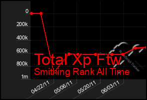 Total Graph of Total Xp Ftw
