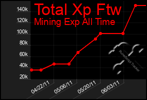 Total Graph of Total Xp Ftw