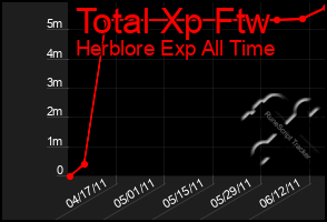 Total Graph of Total Xp Ftw