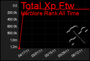 Total Graph of Total Xp Ftw
