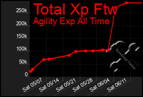 Total Graph of Total Xp Ftw