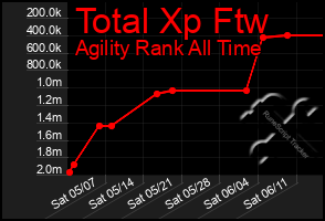 Total Graph of Total Xp Ftw