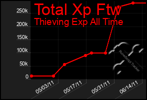 Total Graph of Total Xp Ftw