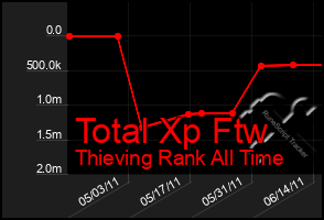 Total Graph of Total Xp Ftw