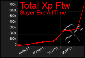Total Graph of Total Xp Ftw